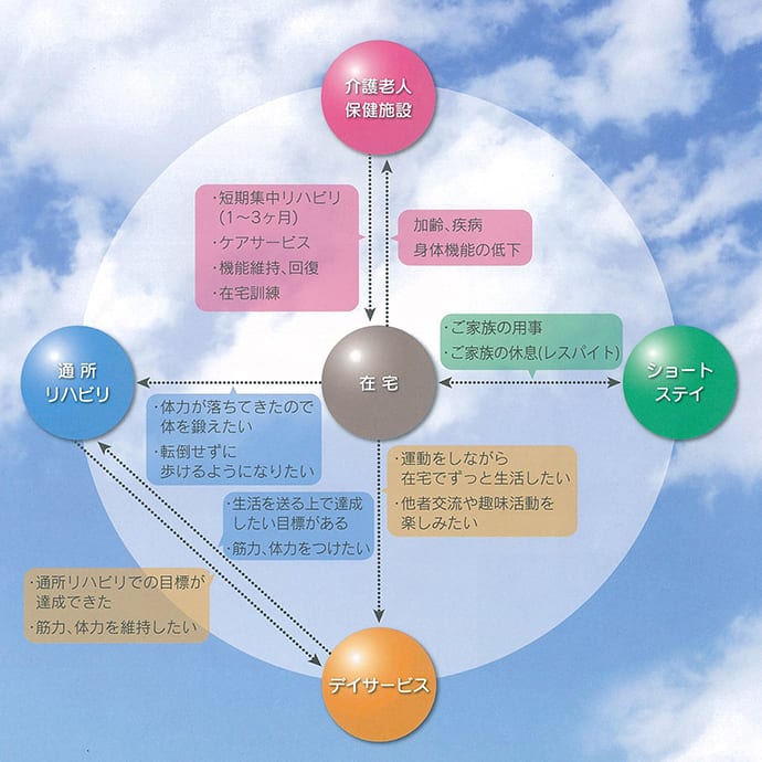 陽光苑の目指すかたち図解