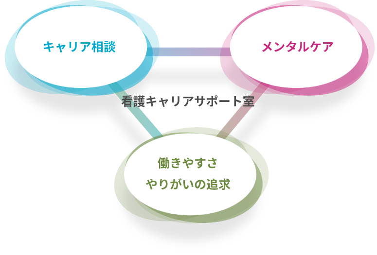 看護キャリアサポート室の役割